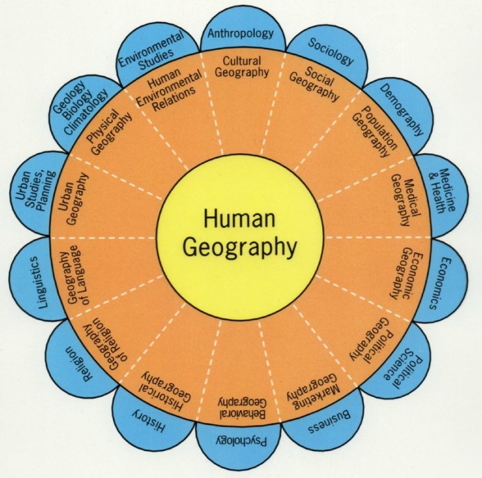 Complementarity example ap human geography