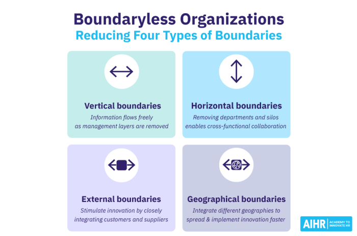 The virtual corporation expands the traditional boundaries of an organization.