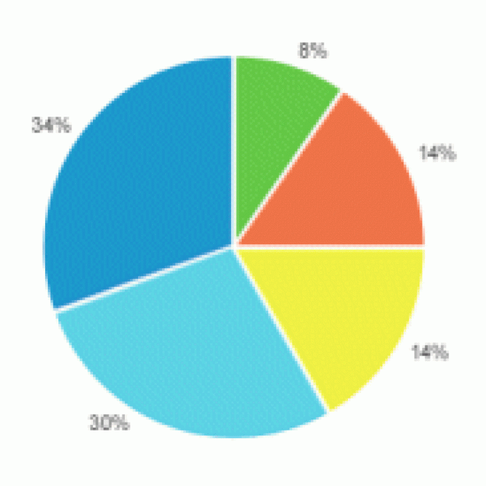 The circle graph above gives the distribution of salad dressing