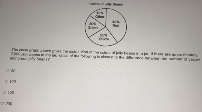 The circle graph above gives the distribution of salad dressing